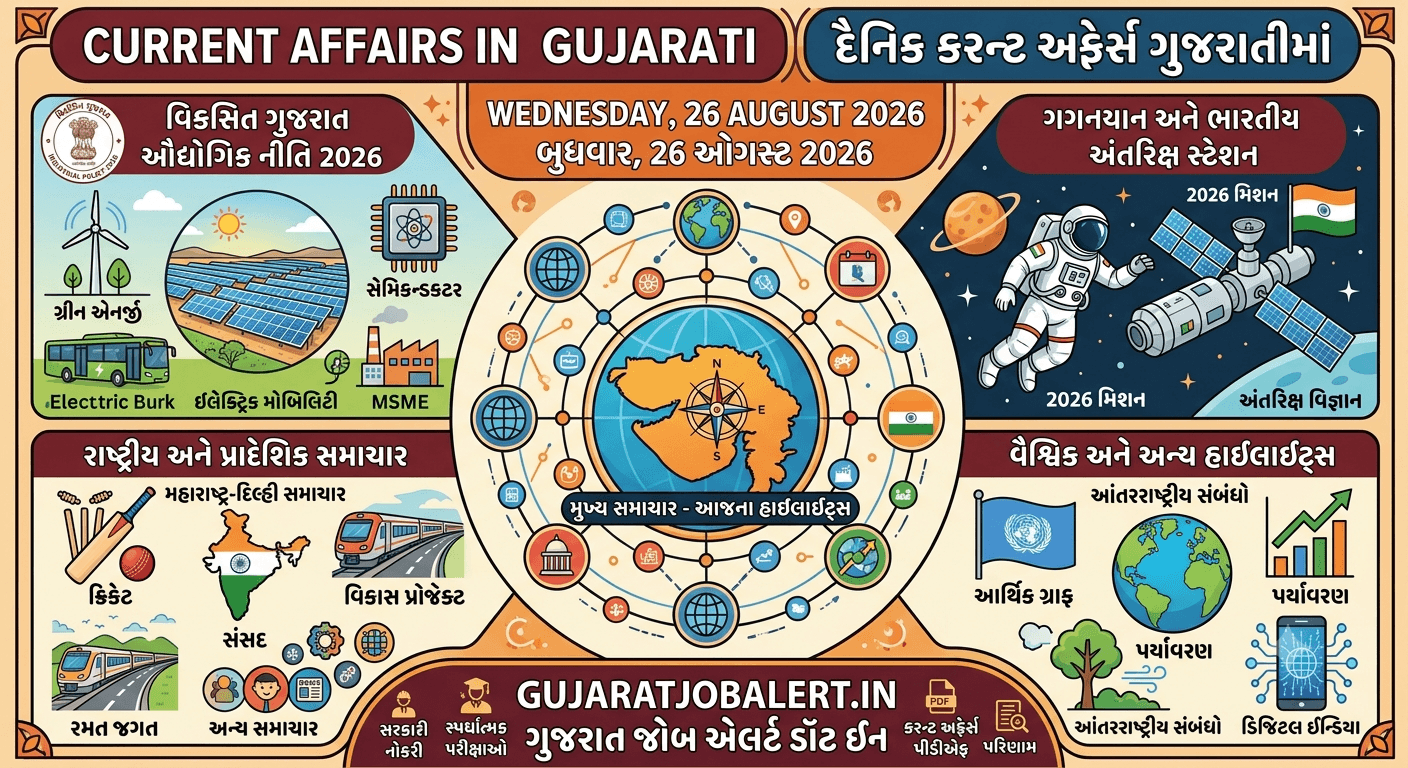 Current Affairs in Gujarati 26 August 2026: દૈનિક કરન્ટ અફેર્સ ગુજરાતીમાં