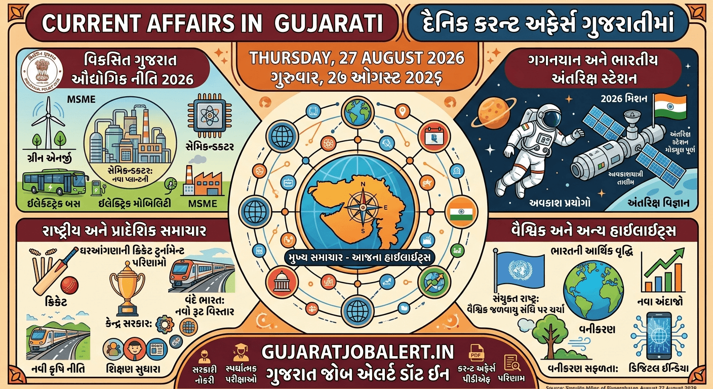 Current Affairs in Gujarati 27 August 2026: દૈનિક કરન્ટ અફેર્સ