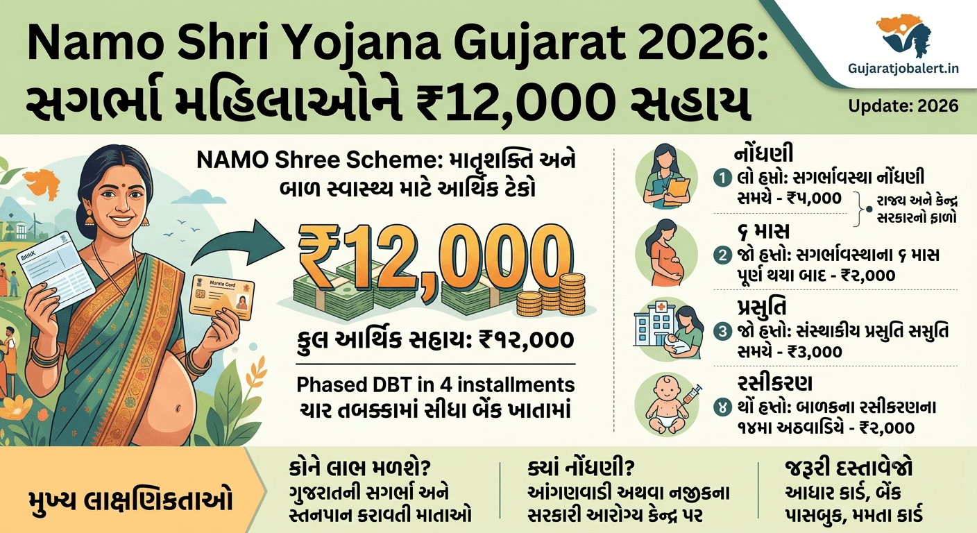 Namo Shri Yojana Gujarat 2026: સગર્ભા મહિલાઓને ₹12,000 સહાય